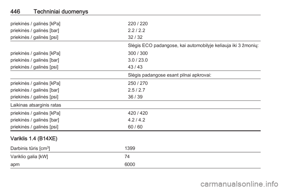 OPEL ASTRA K 2017.5  Savininko vadovas (in Lithuanian) 446Techniniai duomenyspriekinės / galinės [kPa]
priekinės / galinės [bar]
priekinės / galinės [psi]220 / 220
2.2 / 2.2
32 / 32Slėgis ECO padangose, kai automobilyje keliauja iki 3 žmonių:prie
