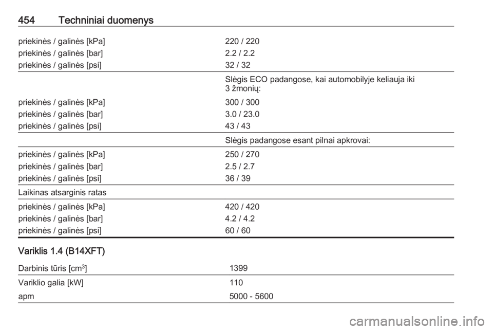 OPEL ASTRA K 2017.5  Savininko vadovas (in Lithuanian) 454Techniniai duomenyspriekinės / galinės [kPa]
priekinės / galinės [bar]
priekinės / galinės [psi]220 / 220
2.2 / 2.2
32 / 32Slėgis ECO padangose, kai automobilyje keliauja iki
3 žmonių:prie