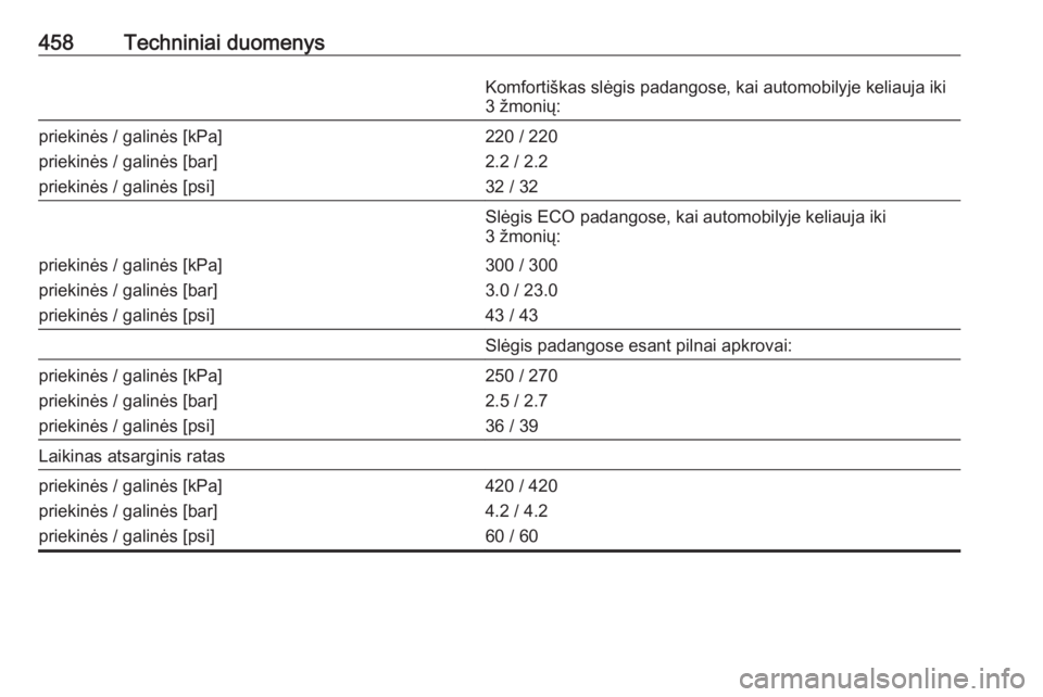 OPEL ASTRA K 2017.5  Savininko vadovas (in Lithuanian) 458Techniniai duomenysKomfortiškas slėgis padangose, kai automobilyje keliauja iki
3 žmonių:priekinės / galinės [kPa]
priekinės / galinės [bar]
priekinės / galinės [psi]220 / 220
2.2 / 2.2
3