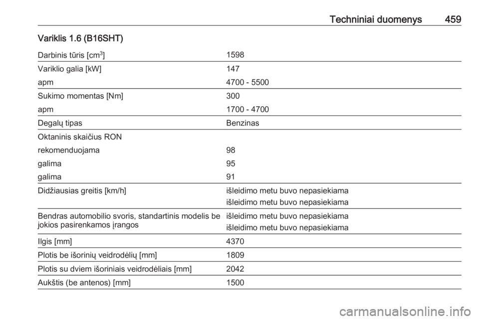 OPEL ASTRA K 2017.5  Savininko vadovas (in Lithuanian) Techniniai duomenys459Variklis 1.6 (B16SHT)Darbinis tūris [cm3
]1598Variklio galia [kW]147apm4700 - 5500Sukimo momentas [Nm]300apm1700 - 4700Degalų tipasBenzinasOktaninis skaičius RONrekomenduojama
