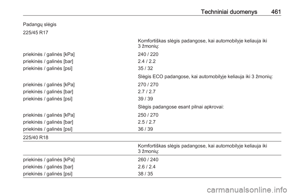 OPEL ASTRA K 2017.5  Savininko vadovas (in Lithuanian) Techniniai duomenys461Padangų slėgis225/45 R17Komfortiškas slėgis padangose, kai automobilyje keliauja iki
3 žmonių:priekinės / galinės [kPa]
priekinės / galinės [bar]
priekinės / galinės 