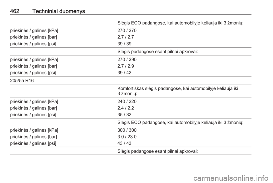 OPEL ASTRA K 2017.5  Savininko vadovas (in Lithuanian) 462Techniniai duomenysSlėgis ECO padangose, kai automobilyje keliauja iki 3 žmonių:priekinės / galinės [kPa]
priekinės / galinės [bar]
priekinės / galinės [psi]270 / 270
2.7 / 2.7
39 / 39Slė