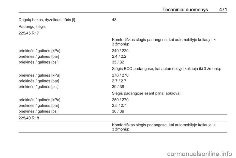 OPEL ASTRA K 2017.5  Savininko vadovas (in Lithuanian) Techniniai duomenys471Degalų bakas, dyzelinas, tūris [l]48Padangų slėgis225/45 R17Komfortiškas slėgis padangose, kai automobilyje keliauja iki
3 žmonių:priekinės / galinės [kPa]
priekinės /