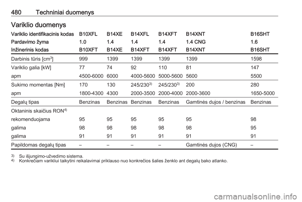 OPEL ASTRA K 2017.5  Savininko vadovas (in Lithuanian) 480Techniniai duomenysVariklio duomenysVariklio identifikacinis kodasB10XFLB14XEB14XFLB14XFTB14XNTB16SHTPardavimo žyma1.01.41.41.41.4 CNG1.6Inžinerinis kodasB10XFTB14XEB14XFTB14XFTB14XNTB16SHTDarbin