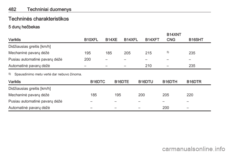 OPEL ASTRA K 2017.5  Savininko vadovas (in Lithuanian) 482Techniniai duomenysTechninės charakteristikos5 durų hečbekasVariklisB10XFLB14XEB14XFLB14XFT
B14XNT
CNG
B16SHT
Didžiausias greitis [km/h]Mechaninė pavarų dėžė1951852052155)235Pusiau automat
