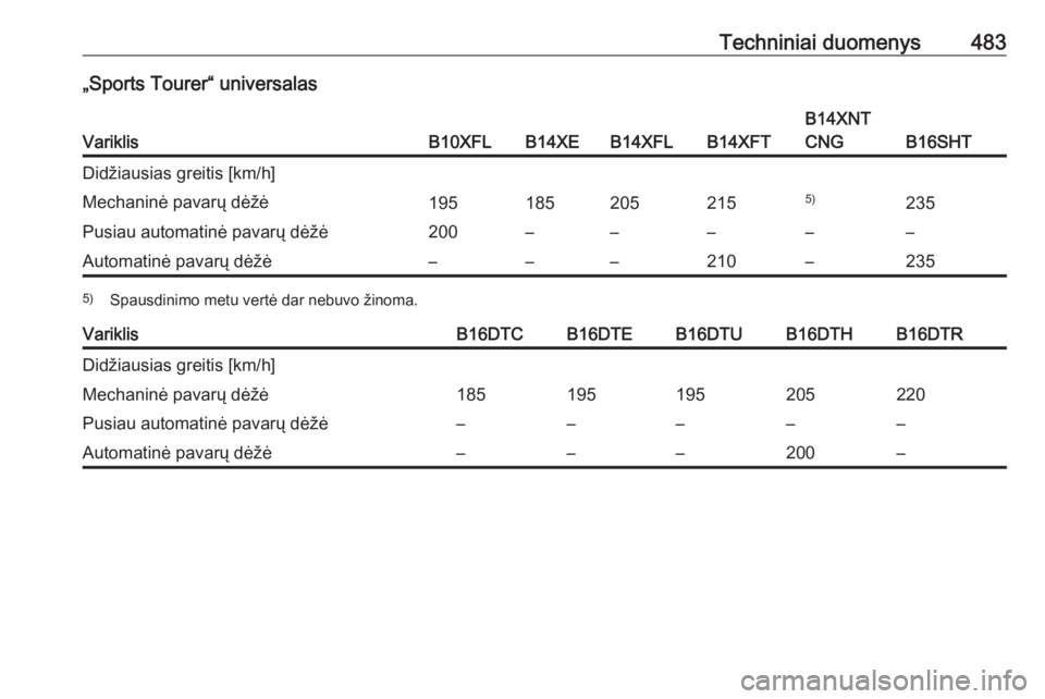 OPEL ASTRA K 2017.5  Savininko vadovas (in Lithuanian) Techniniai duomenys483„Sports Tourer“ universalas
VariklisB10XFLB14XEB14XFLB14XFT
B14XNT
CNG
B16SHT
Didžiausias greitis [km/h]Mechaninė pavarų dėžė1951852052155)235Pusiau automatinė pavarų