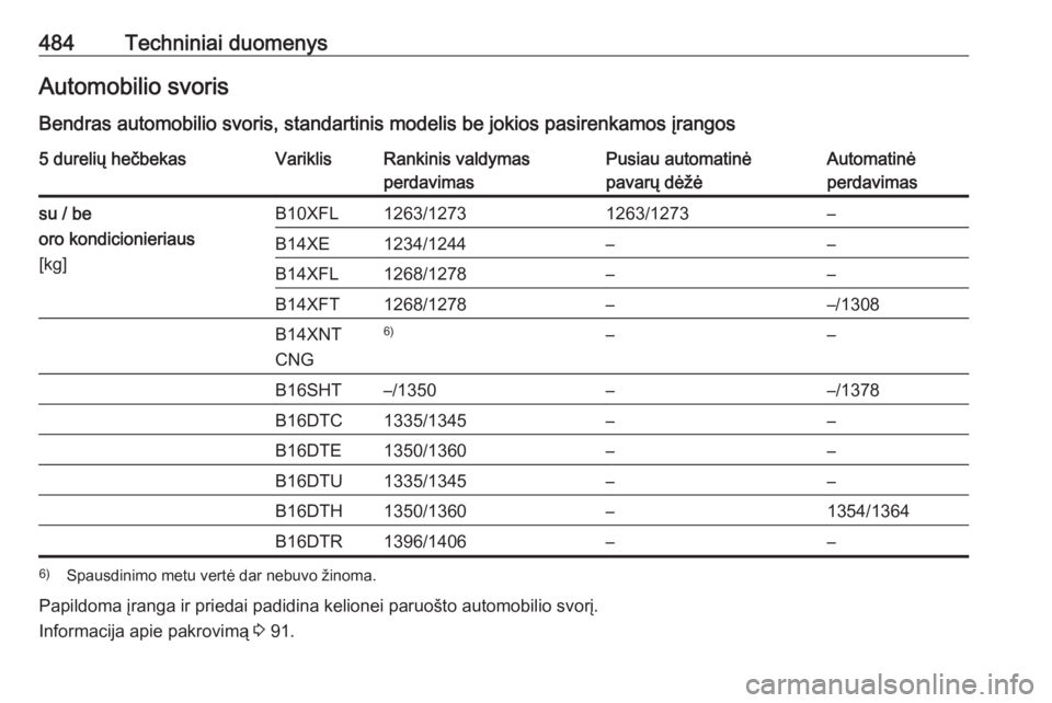 OPEL ASTRA K 2017.5  Savininko vadovas (in Lithuanian) 484Techniniai duomenysAutomobilio svorisBendras automobilio svoris, standartinis modelis be jokios pasirenkamos įrangos5 durelių hečbekasVariklisRankinis valdymas
perdavimasPusiau automatinė
pavar