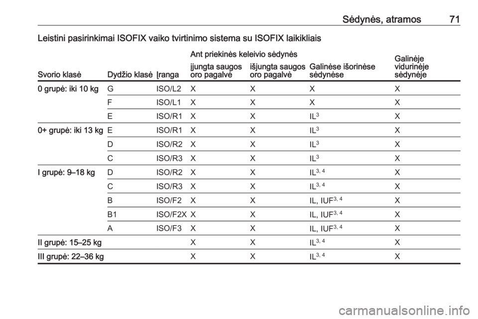 OPEL ASTRA K 2017.5 Savininko vadovas (in Lithuanian) Sėdynės, atramos71Leistini pasirinkimai ISOFIX vaiko tvirtinimo sistema su ISOFIX laikikliais
Svorio klasėDydžio klasėĮranga
Ant priekinės keleivio sėdynės
Galinėse išorinėse
sėdynėseGal OPEL ASTRA K 2017.5 Savininko vadovas (in Lithuanian) Sėdynės, atramos71Leistini pasirinkimai ISOFIX vaiko tvirtinimo sistema su ISOFIX laikikliais
Svorio klasėDydžio klasėĮranga
Ant priekinės keleivio sėdynės
Galinėse išorinėse
sėdynėseGal