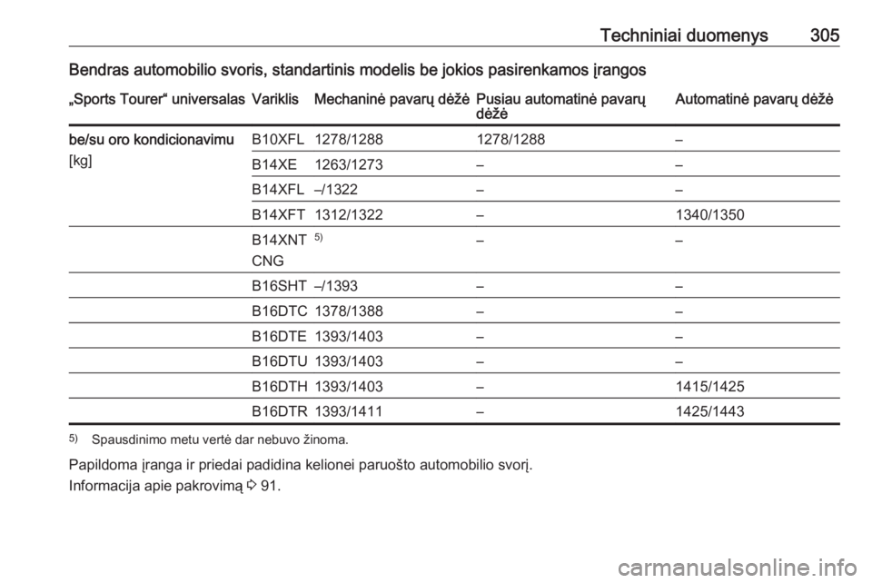 OPEL ASTRA K 2018  Savininko vadovas (in Lithuanian) Techniniai duomenys305Bendras automobilio svoris, standartinis modelis be jokios pasirenkamos įrangos„Sports Tourer“ universalasVariklisMechaninė pavarų dėžėPusiau automatinė pavarų
dėž