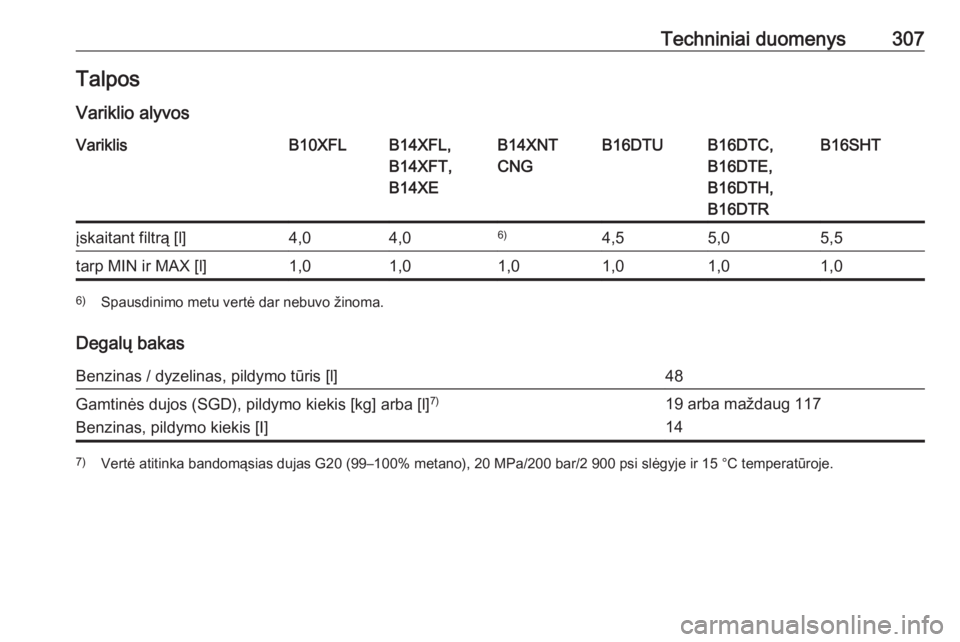 OPEL ASTRA K 2018  Savininko vadovas (in Lithuanian) Techniniai duomenys307TalposVariklio alyvosVariklisB10XFLB14XFL,
B14XFT,
B14XEB14XNT
CNGB16DTUB16DTC,
B16DTE,
B16DTH,
B16DTRB16SHTįskaitant filtrą [l]4,04,06)4,55,05,5tarp MIN ir MAX [l]1,01,01,01,0