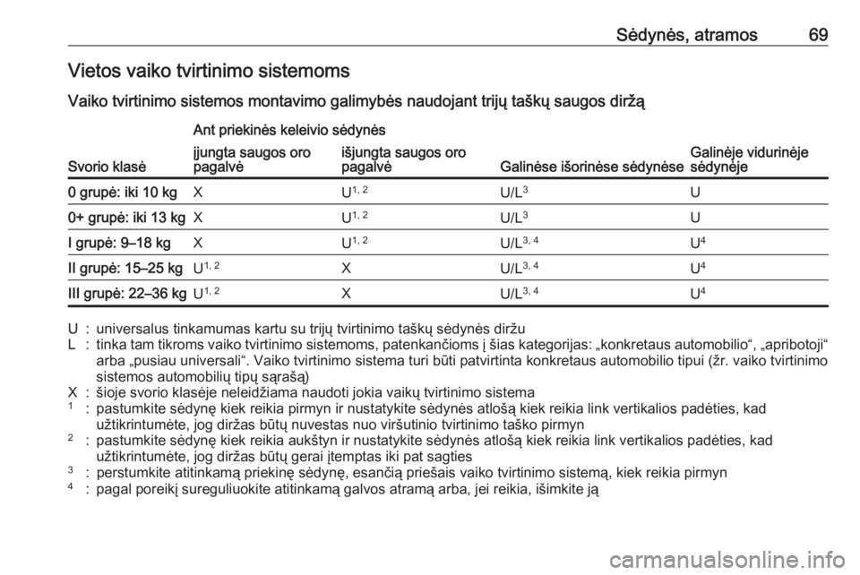 OPEL ASTRA K 2018 Savininko vadovas (in Lithuanian) Sėdynės, atramos69Vietos vaiko tvirtinimo sistemoms
Vaiko tvirtinimo sistemos montavimo galimybės naudojant trijų taškų saugos diržą
Svorio klasė
Ant priekinės keleivio sėdynės
Galinėse i OPEL ASTRA K 2018 Savininko vadovas (in Lithuanian) Sėdynės, atramos69Vietos vaiko tvirtinimo sistemoms
Vaiko tvirtinimo sistemos montavimo galimybės naudojant trijų taškų saugos diržą
Svorio klasė
Ant priekinės keleivio sėdynės
Galinėse i