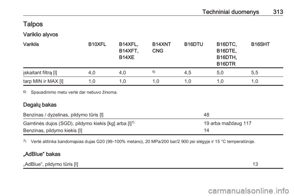 OPEL ASTRA K 2018.5  Savininko vadovas (in Lithuanian) Techniniai duomenys313TalposVariklio alyvosVariklisB10XFLB14XFL,
B14XFT,
B14XEB14XNT
CNGB16DTUB16DTC,
B16DTE,
B16DTH,
B16DTRB16SHTįskaitant filtrą [l]4,04,06)4,55,05,5tarp MIN ir MAX [l]1,01,01,01,0