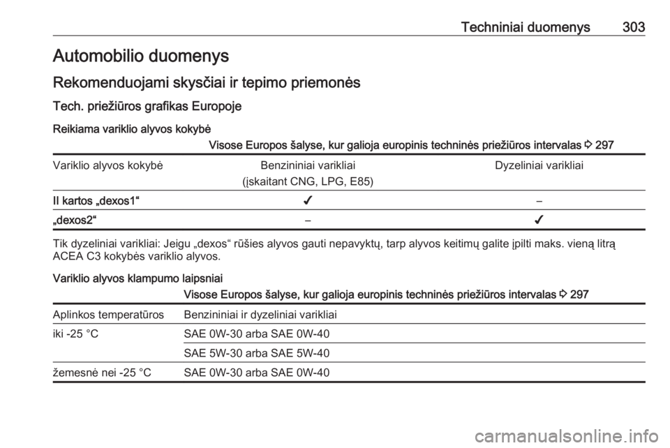 OPEL ASTRA K 2018.75 Savininko vadovas (in Lithuanian) Techniniai duomenys303Automobilio duomenys
Rekomenduojami skysčiai ir tepimo priemonės
Tech. priežiūros grafikas Europoje Reikiama variklio alyvos kokybėVisose Europos šalyse, kur galioja europi OPEL ASTRA K 2018.75 Savininko vadovas (in Lithuanian) Techniniai duomenys303Automobilio duomenys
Rekomenduojami skysčiai ir tepimo priemonės
Tech. priežiūros grafikas Europoje Reikiama variklio alyvos kokybėVisose Europos šalyse, kur galioja europi