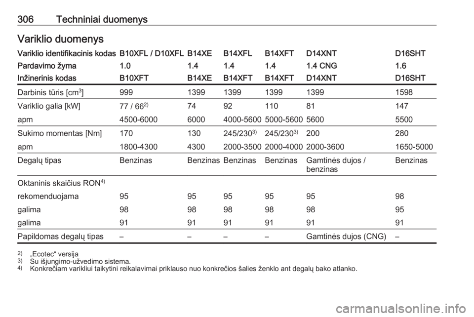 OPEL ASTRA K 2018.75 Savininko vadovas (in Lithuanian) 306Techniniai duomenysVariklio duomenysVariklio identifikacinis kodasB10XFL / D10XFLB14XEB14XFLB14XFTD14XNTD16SHTPardavimo žyma1.01.41.41.41.4 CNG1.6Inžinerinis kodasB10XFTB14XEB14XFTB14XFTD14XNTD16 OPEL ASTRA K 2018.75 Savininko vadovas (in Lithuanian) 306Techniniai duomenysVariklio duomenysVariklio identifikacinis kodasB10XFL / D10XFLB14XEB14XFLB14XFTD14XNTD16SHTPardavimo žyma1.01.41.41.41.4 CNG1.6Inžinerinis kodasB10XFTB14XEB14XFTB14XFTD14XNTD16