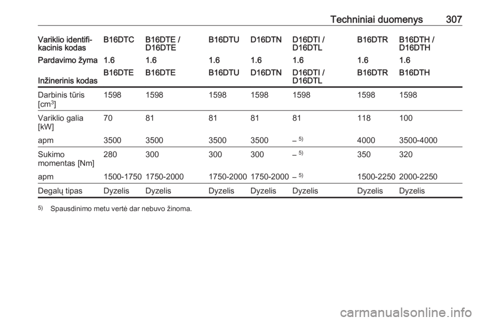 OPEL ASTRA K 2018.75 Savininko vadovas (in Lithuanian) Techniniai duomenys307Variklio identifi‐
kacinis kodasB16DTCB16DTE /
D16DTEB16DTUD16DTND16DTI /
D16DTLB16DTH /
D16DTHB16DTRPardavimo žyma1.61.61.61.61.61.61.6Inžinerinis kodasB16DTEB16DTEB16DTUD16 OPEL ASTRA K 2018.75 Savininko vadovas (in Lithuanian) Techniniai duomenys307Variklio identifi‐
kacinis kodasB16DTCB16DTE /
D16DTEB16DTUD16DTND16DTI /
D16DTLB16DTH /
D16DTHB16DTRPardavimo žyma1.61.61.61.61.61.61.6Inžinerinis kodasB16DTEB16DTEB16DTUD16