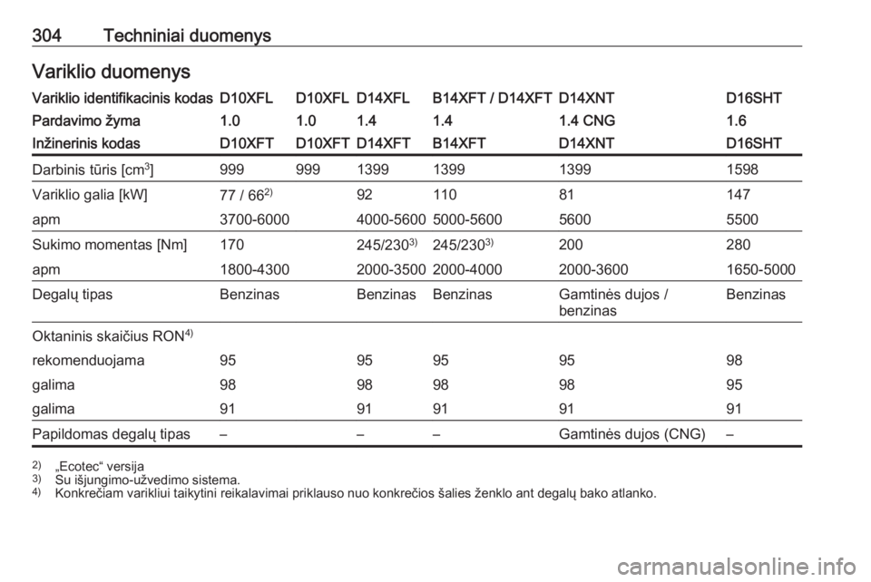 OPEL ASTRA K 2019 Savininko vadovas (in Lithuanian) 304Techniniai duomenysVariklio duomenysVariklio identifikacinis kodasD10XFLD10XFLD14XFLB14XFT / D14XFTD14XNTD16SHTPardavimo žyma1.01.01.41.41.4 CNG1.6Inžinerinis kodasD10XFTD10XFTD14XFTB14XFTD14XNTD OPEL ASTRA K 2019 Savininko vadovas (in Lithuanian) 304Techniniai duomenysVariklio duomenysVariklio identifikacinis kodasD10XFLD10XFLD14XFLB14XFT / D14XFTD14XNTD16SHTPardavimo žyma1.01.01.41.41.4 CNG1.6Inžinerinis kodasD10XFTD10XFTD14XFTB14XFTD14XNTD