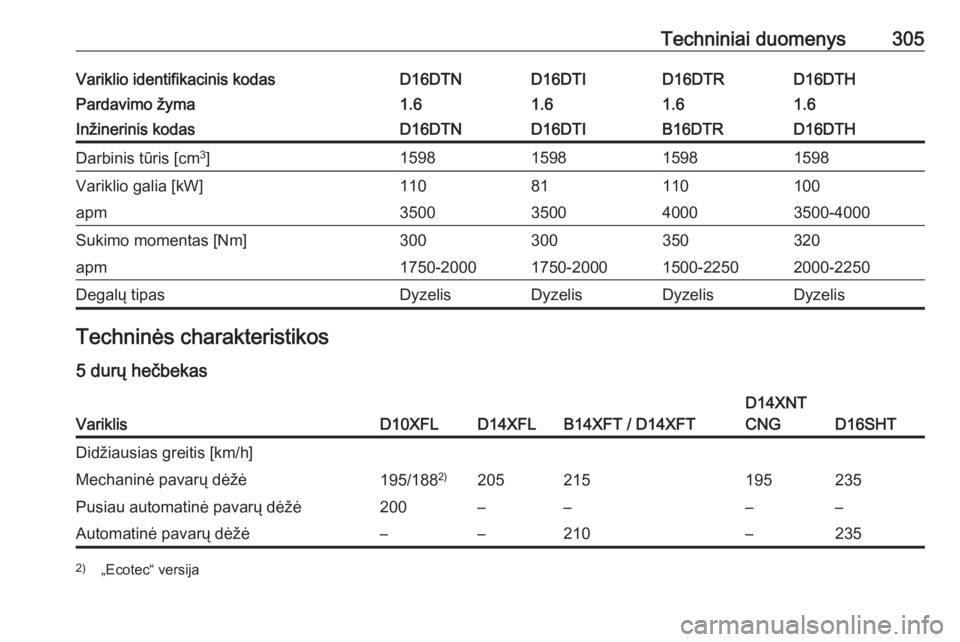 OPEL ASTRA K 2019  Savininko vadovas (in Lithuanian) Techniniai duomenys305Variklio identifikacinis kodasD16DTND16DTID16DTHD16DTRPardavimo žyma1.61.61.61.6Inžinerinis kodasD16DTND16DTID16DTHB16DTRDarbinis tūris [cm3
]1598159815981598Variklio galia [k