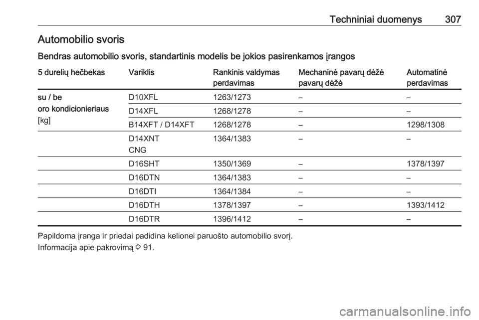OPEL ASTRA K 2019 Savininko vadovas (in Lithuanian) Techniniai duomenys307Automobilio svoris
Bendras automobilio svoris, standartinis modelis be jokios pasirenkamos įrangos5 durelių hečbekasVariklisRankinis valdymas
perdavimasMechaninė pavarų dė OPEL ASTRA K 2019 Savininko vadovas (in Lithuanian) Techniniai duomenys307Automobilio svoris
Bendras automobilio svoris, standartinis modelis be jokios pasirenkamos įrangos5 durelių hečbekasVariklisRankinis valdymas
perdavimasMechaninė pavarų dė