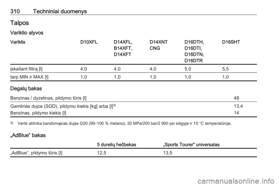 OPEL ASTRA K 2019  Savininko vadovas (in Lithuanian) 310Techniniai duomenysTalposVariklio alyvosVariklisD10XFLD14XFL,
B14XFT,
D14XFTD14XNT
CNGD16DTH,
D16DTI,
D16DTN,
D16DTRD16SHTįskaitant filtrą [l]4,04,04,05,05,5tarp MIN ir MAX [l]1,01,01,01,01,0
Deg