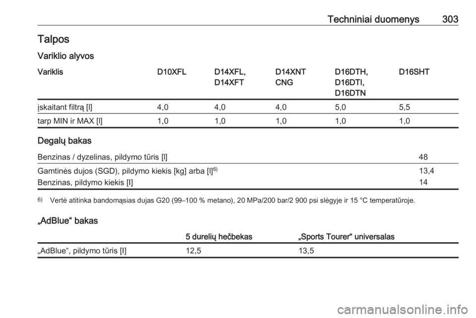 OPEL ASTRA K 2019.5  Savininko vadovas (in Lithuanian) Techniniai duomenys303TalposVariklio alyvosVariklisD10XFLD14XFL,
D14XFTD14XNT
CNGD16DTH,
D16DTI,
D16DTND16SHTįskaitant filtrą [l]4,04,04,05,05,5tarp MIN ir MAX [l]1,01,01,01,01,0
Degalų bakas
Benzi