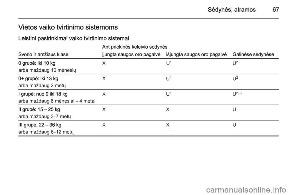 OPEL CASCADA 2014  Savininko vadovas (in Lithuanian) Sėdynės, atramos67Vietos vaiko tvirtinimo sistemoms
Leistini pasirinkimai vaiko tvirtinimo sistemai
Svorio ir amžiaus klasė
Ant priekinės keleivio sėdynės
Galinėse sėdynėse
įjungta saugos o