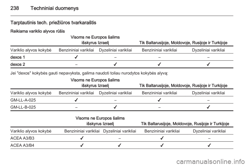OPEL CASCADA 2014.5 Savininko vadovas (in Lithuanian) 238Techniniai duomenys
Tarptautinis tech. priežiūros tvarkaraštisReikiama variklio alyvos rūšisVisoms ne Europos šalims išskyrus Izraelį
Tik Baltarusijoje, Moldovoje, Rusijoje ir Turkijoje
Var OPEL CASCADA 2014.5 Savininko vadovas (in Lithuanian) 238Techniniai duomenys
Tarptautinis tech. priežiūros tvarkaraštisReikiama variklio alyvos rūšisVisoms ne Europos šalims išskyrus Izraelį
Tik Baltarusijoje, Moldovoje, Rusijoje ir Turkijoje
Var
