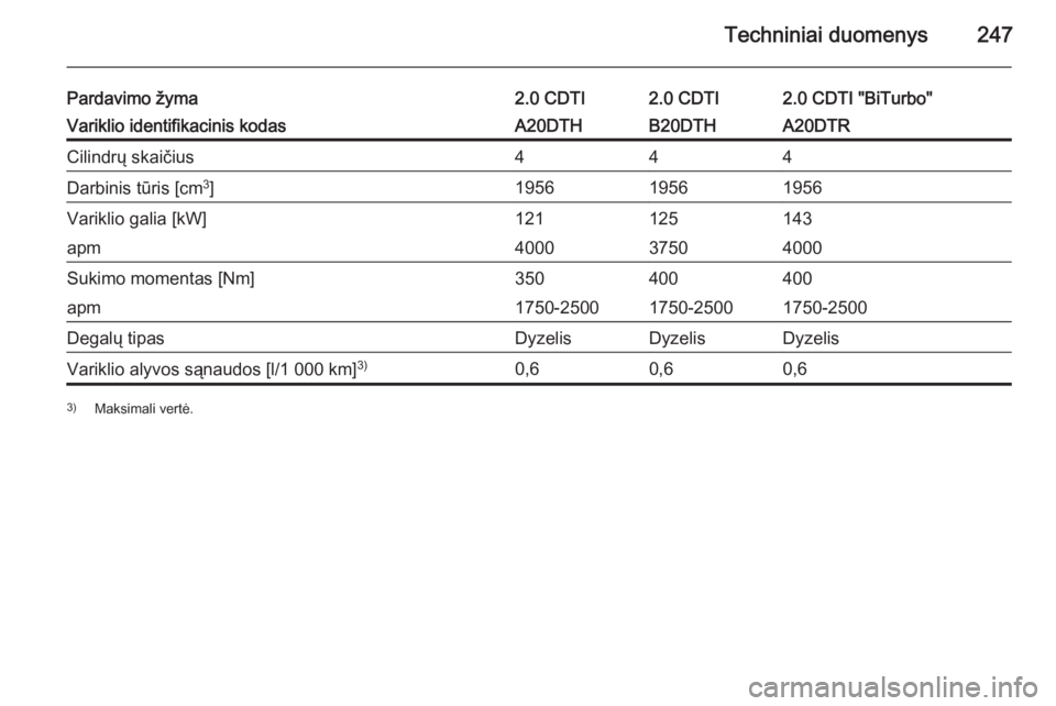 OPEL CASCADA 2015.5  Savininko vadovas (in Lithuanian) Techniniai duomenys247
Pardavimo žyma2.0 CDTI2.0 CDTI2.0 CDTI "BiTurbo"Variklio identifikacinis kodasA20DTHB20DTHA20DTRCilindrų skaičius444Darbinis tūris [cm3
]195619561956Variklio galia [