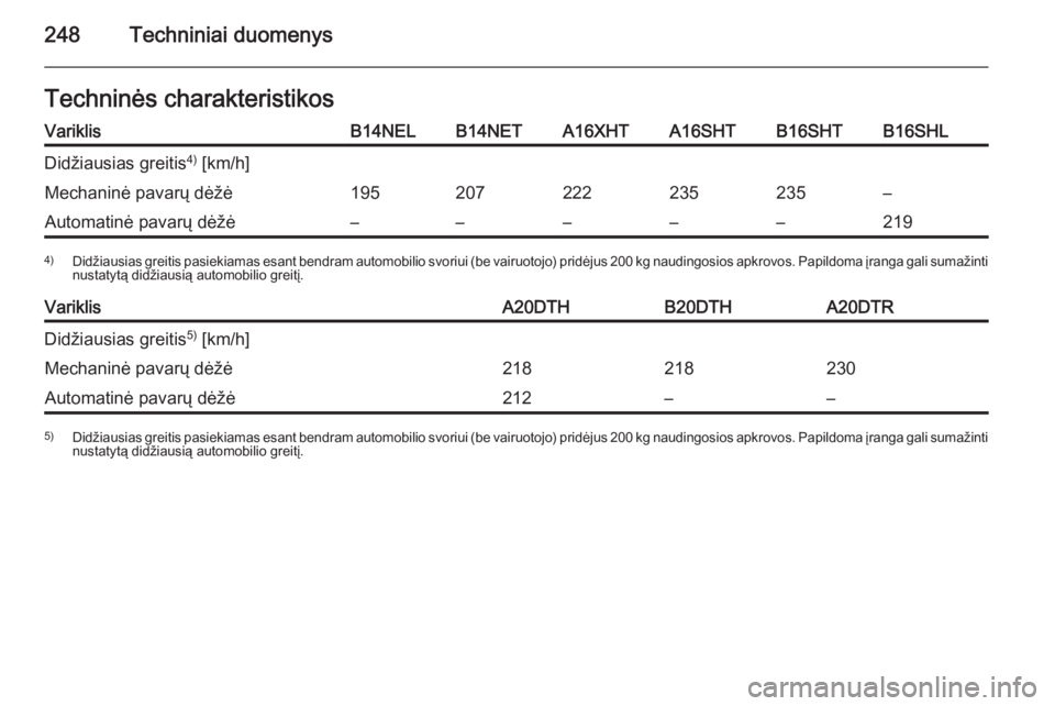 OPEL CASCADA 2015.5  Savininko vadovas (in Lithuanian) 248Techniniai duomenysTechninės charakteristikosVariklisB14NELB14NETA16XHTA16SHTB16SHTB16SHLDidžiausias greitis4)
 [km/h]Mechaninė pavarų dėžė195207222235235–Automatinė pavarų dėžė––