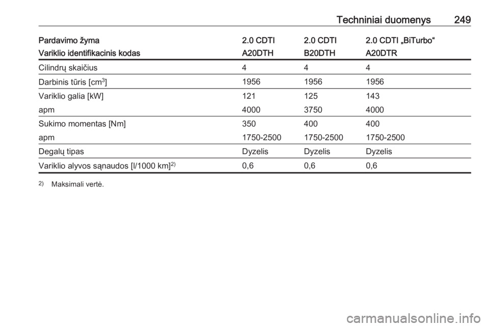 OPEL CASCADA 2016  Savininko vadovas (in Lithuanian) Techniniai duomenys249Pardavimo žyma2.0 CDTI2.0 CDTI2.0 CDTI „BiTurbo“Variklio identifikacinis kodasA20DTHB20DTHA20DTRCilindrų skaičius444Darbinis tūris [cm3
]195619561956Variklio galia [kW]12