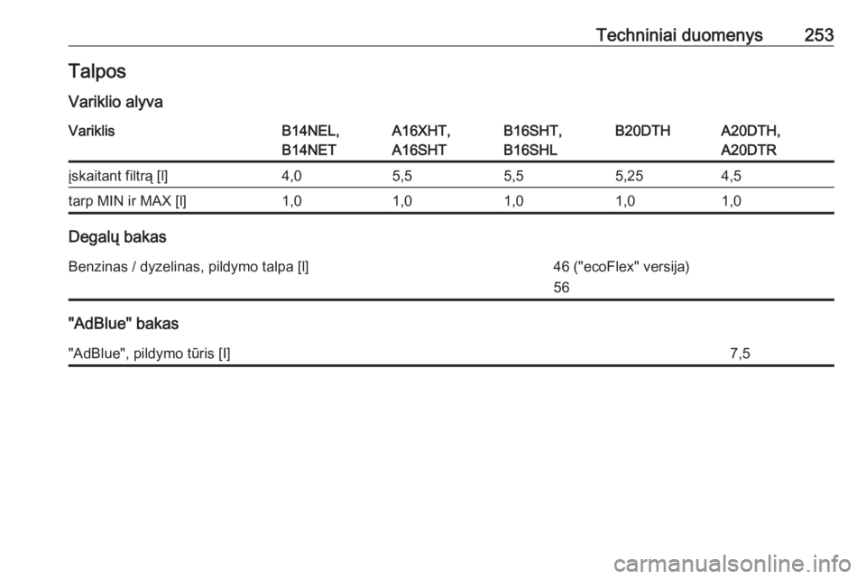 OPEL CASCADA 2016  Savininko vadovas (in Lithuanian) Techniniai duomenys253TalposVariklio alyvaVariklisB14NEL,
B14NETA16XHT,
A16SHTB16SHT,
B16SHLB20DTHA20DTH,
A20DTRįskaitant filtrą [l]4,05,55,55,254,5tarp MIN ir MAX [l]1,01,01,01,01,0
Degalų bakas
B