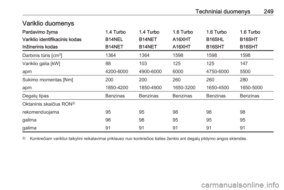 OPEL CASCADA 2016.5  Savininko vadovas (in Lithuanian) Techniniai duomenys249Variklio duomenysPardavimo žyma1.4 Turbo1.4 Turbo1.6 Turbo1.6 Turbo1.6 TurboVariklio identifikacinis kodasB14NELB14NETA16XHTB16SHTB16SHLInžinerinis kodasB14NETB14NETA16XHTB16SH