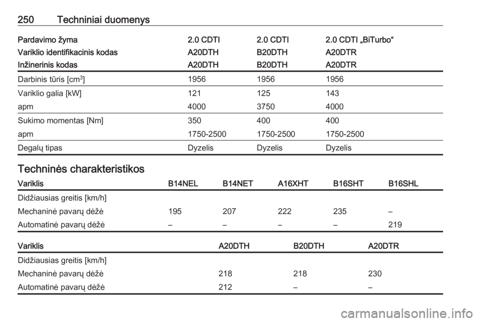 OPEL CASCADA 2016.5  Savininko vadovas (in Lithuanian) 250Techniniai duomenysPardavimo žyma2.0 CDTI2.0 CDTI2.0 CDTI „BiTurbo“Variklio identifikacinis kodasA20DTHB20DTHA20DTRInžinerinis kodasA20DTHB20DTHA20DTRDarbinis tūris [cm3
]195619561956Varikli