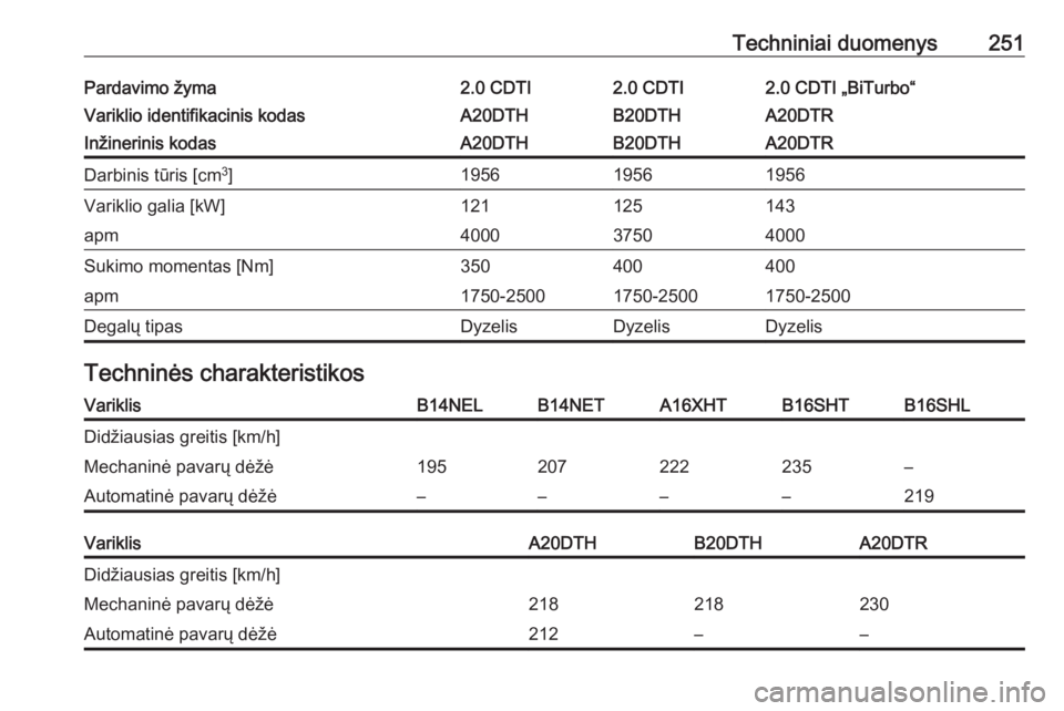 OPEL CASCADA 2017  Savininko vadovas (in Lithuanian) Techniniai duomenys251Pardavimo žyma2.0 CDTI2.0 CDTI2.0 CDTI „BiTurbo“Variklio identifikacinis kodasA20DTHB20DTHA20DTRInžinerinis kodasA20DTHB20DTHA20DTRDarbinis tūris [cm3
]195619561956Varikli