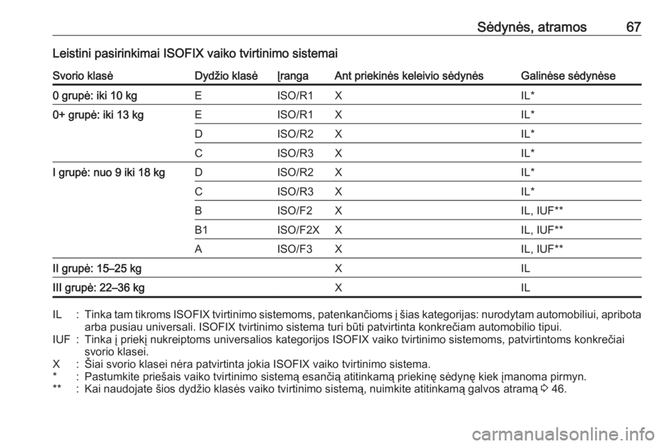 OPEL CASCADA 2017  Savininko vadovas (in Lithuanian) Sėdynės, atramos67Leistini pasirinkimai ISOFIX vaiko tvirtinimo sistemaiSvorio klasėDydžio klasėĮrangaAnt priekinės keleivio sėdynėsGalinėse sėdynėse0 grupė: iki 10 kgEISO/R1XIL*0+ grupė