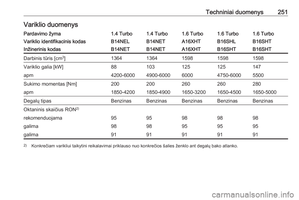 OPEL CASCADA 2017.5  Savininko vadovas (in Lithuanian) Techniniai duomenys251Variklio duomenysPardavimo žyma1.4 Turbo1.4 Turbo1.6 Turbo1.6 Turbo1.6 TurboVariklio identifikacinis kodasB14NELB14NETA16XHTB16SHTB16SHLInžinerinis kodasB14NETB14NETA16XHTB16SH