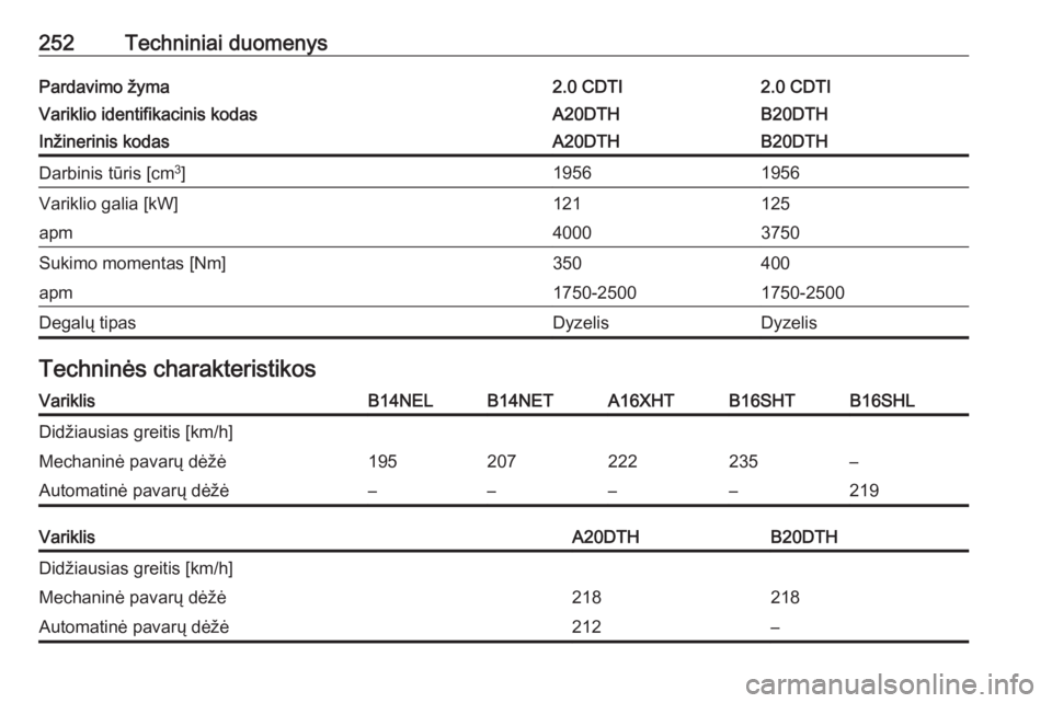OPEL CASCADA 2017.5  Savininko vadovas (in Lithuanian) 252Techniniai duomenysPardavimo žyma2.0 CDTI2.0 CDTIVariklio identifikacinis kodasA20DTHB20DTHInžinerinis kodasA20DTHB20DTHDarbinis tūris [cm3
]19561956Variklio galia [kW]121125apm40003750Sukimo mo