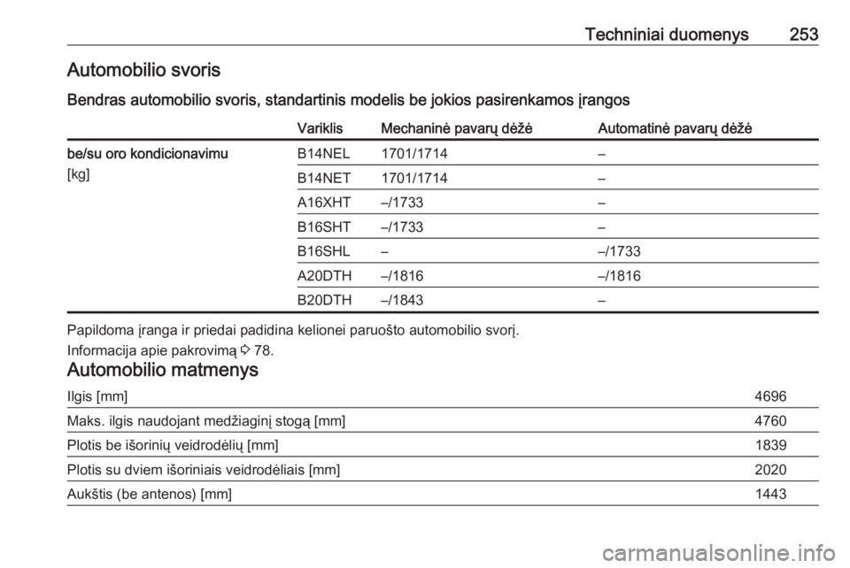 OPEL CASCADA 2017.5  Savininko vadovas (in Lithuanian) Techniniai duomenys253Automobilio svoris
Bendras automobilio svoris, standartinis modelis be jokios pasirenkamos įrangosVariklisMechaninė pavarų dėžėAutomatinė pavarų dėžėbe/su oro kondicio