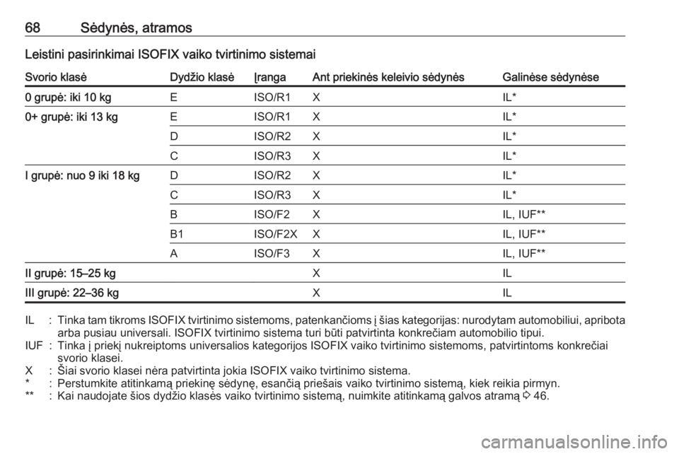OPEL CASCADA 2017.5  Savininko vadovas (in Lithuanian) 68Sėdynės, atramosLeistini pasirinkimai ISOFIX vaiko tvirtinimo sistemaiSvorio klasėDydžio klasėĮrangaAnt priekinės keleivio sėdynėsGalinėse sėdynėse0 grupė: iki 10 kgEISO/R1XIL*0+ grupė