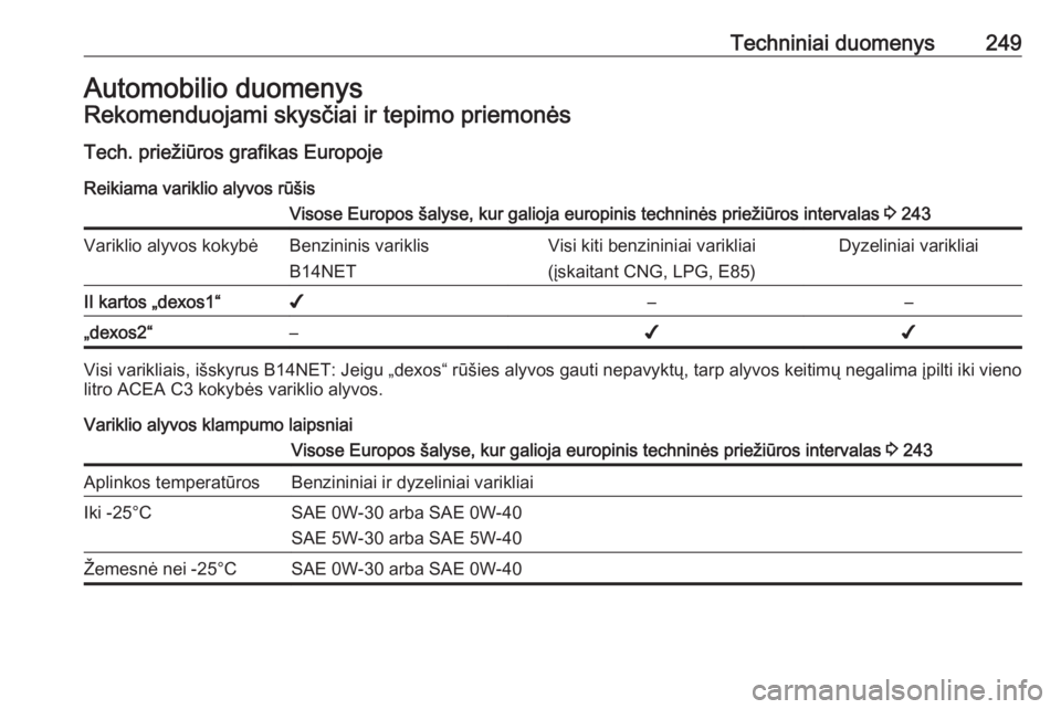OPEL CASCADA 2018.5  Savininko vadovas (in Lithuanian) Techniniai duomenys249Automobilio duomenysRekomenduojami skysčiai ir tepimo priemonės
Tech. priežiūros grafikas Europoje Reikiama variklio alyvos rūšisVisose Europos šalyse, kur galioja europin