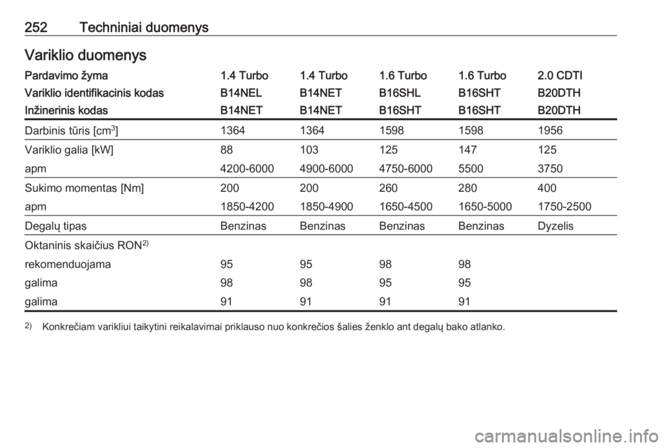 OPEL CASCADA 2018.5  Savininko vadovas (in Lithuanian) 252Techniniai duomenysVariklio duomenysPardavimo žyma1.4 Turbo1.4 Turbo1.6 Turbo1.6 Turbo2.0 CDTIVariklio identifikacinis kodasB14NELB14NETB16SHLB16SHTB20DTHInžinerinis kodasB14NETB14NETB16SHTB16SHT