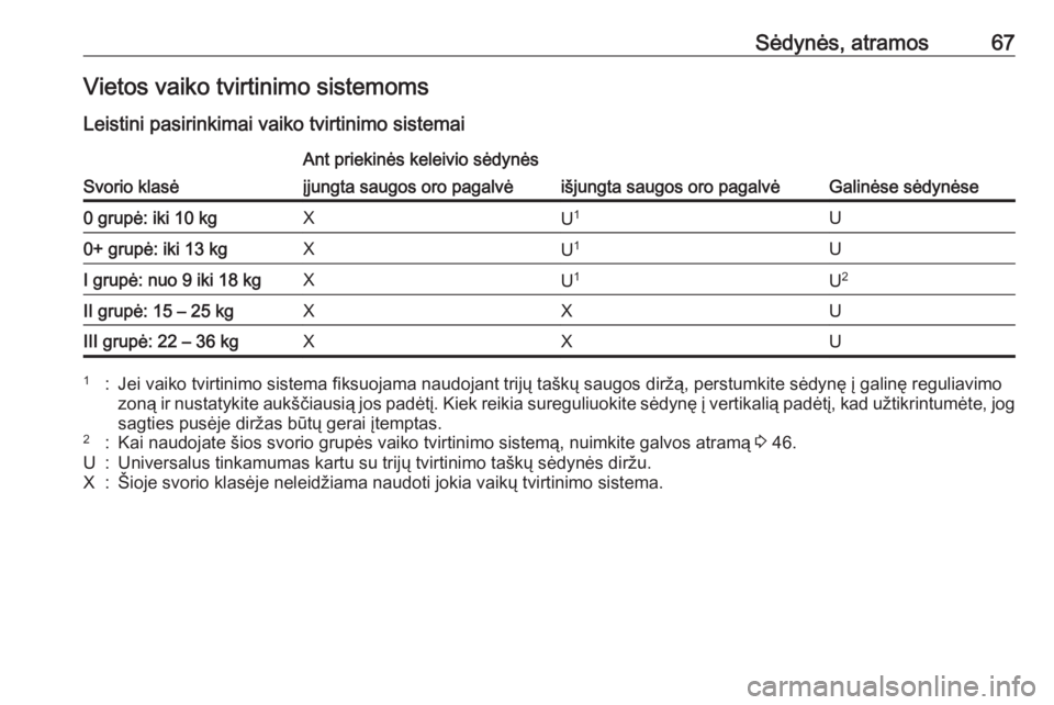 OPEL CASCADA 2019 Savininko vadovas (in Lithuanian) Sėdynės, atramos67Vietos vaiko tvirtinimo sistemoms
Leistini pasirinkimai vaiko tvirtinimo sistemai
Svorio klasė
Ant priekinės keleivio sėdynės
Galinėse sėdynėse
įjungta saugos oro pagalvėi OPEL CASCADA 2019 Savininko vadovas (in Lithuanian) Sėdynės, atramos67Vietos vaiko tvirtinimo sistemoms
Leistini pasirinkimai vaiko tvirtinimo sistemai
Svorio klasė
Ant priekinės keleivio sėdynės
Galinėse sėdynėse
įjungta saugos oro pagalvėi