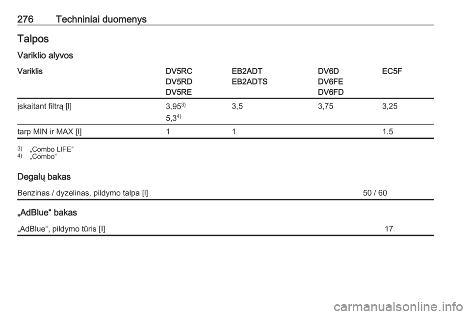 OPEL COMBO E 2019.75  Savininko vadovas (in Lithuanian) 276Techniniai duomenysTalposVariklio alyvosVariklisDV5RC
DV5RD
DV5REEB2ADT
EB2ADTSDV6D
DV6FE
DV6FDEC5Fįskaitant filtrą [l]3,95 3)
5,3 4)3,53,753,25tarp MIN ir MAX [l]111.53)
„Combo LIFE“
4) „C