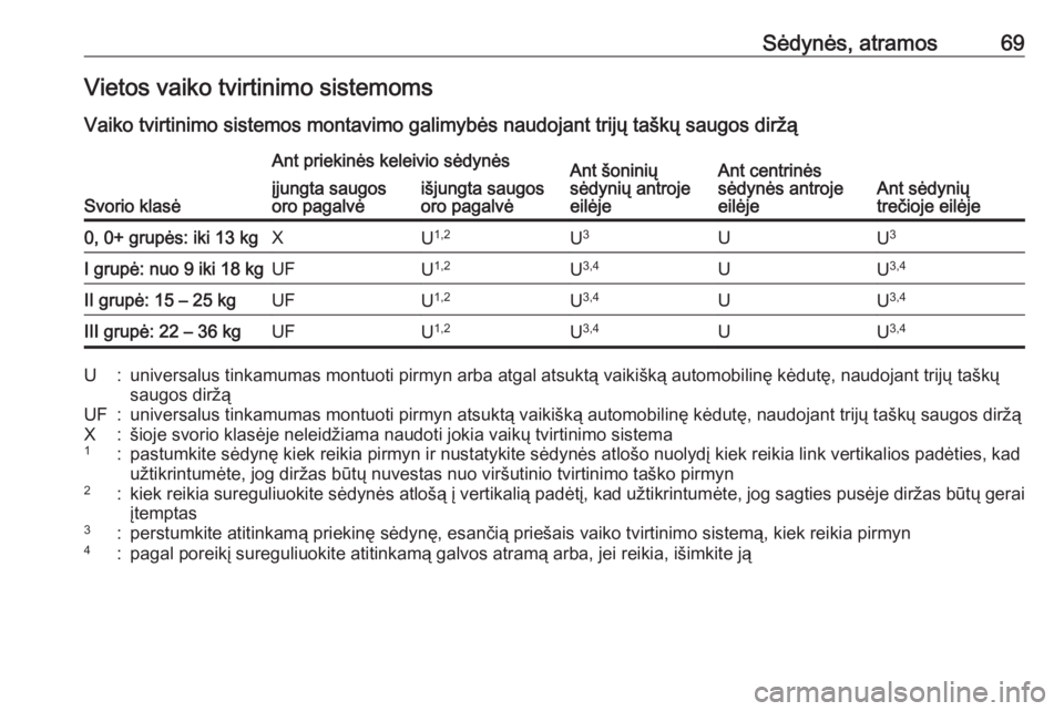 OPEL COMBO E 2019.75 Savininko vadovas (in Lithuanian) Sėdynės, atramos69Vietos vaiko tvirtinimo sistemoms
Vaiko tvirtinimo sistemos montavimo galimybės naudojant trijų taškų saugos diržą
Svorio klasė
Ant priekinės keleivio sėdynėsAnt šonini OPEL COMBO E 2019.75 Savininko vadovas (in Lithuanian) Sėdynės, atramos69Vietos vaiko tvirtinimo sistemoms
Vaiko tvirtinimo sistemos montavimo galimybės naudojant trijų taškų saugos diržą
Svorio klasė
Ant priekinės keleivio sėdynėsAnt šonini