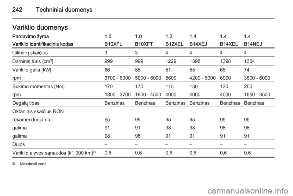 OPEL CORSA 2015  Savininko vadovas (in Lithuanian) 242Techniniai duomenysVariklio duomenysPardavimo žyma1.01.01.21.41.41.4Variklio identifikacinis kodasB10XFLB10XFTB12XELB14XEJB14XELB14NEJCilindrų skaičius334444Darbinis tūris [cm3
]999999122913981