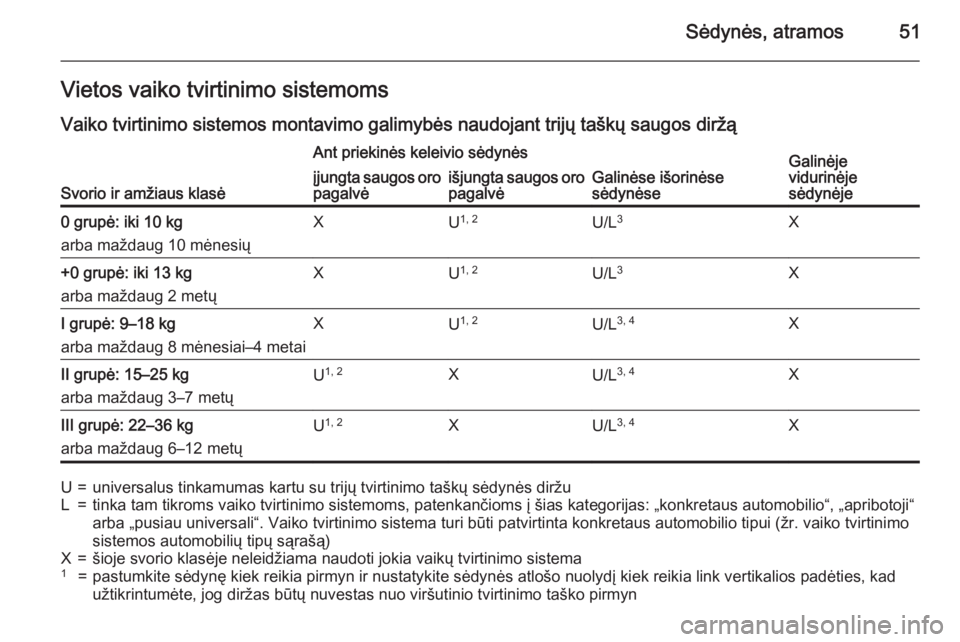 OPEL CORSA 2015 Savininko vadovas (in Lithuanian) Sėdynės, atramos51Vietos vaiko tvirtinimo sistemoms
Vaiko tvirtinimo sistemos montavimo galimybės naudojant trijų taškų saugos diržą
Svorio ir amžiaus klasė
Ant priekinės keleivio sėdynės OPEL CORSA 2015 Savininko vadovas (in Lithuanian) Sėdynės, atramos51Vietos vaiko tvirtinimo sistemoms
Vaiko tvirtinimo sistemos montavimo galimybės naudojant trijų taškų saugos diržą
Svorio ir amžiaus klasė
Ant priekinės keleivio sėdynės