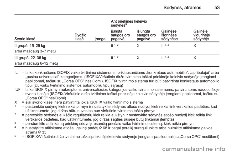 OPEL CORSA 2015 Savininko vadovas (in Lithuanian) Sėdynės, atramos53
Svorio klasėDydžio
klasėĮranga
Ant priekinės keleivio
sėdynės 5
Galinėse
išorinėse
sėdynėseGalinėje
vidurinėje
sėdynėje
įjungta
saugos oro
pagalvėišjungta
saugo OPEL CORSA 2015 Savininko vadovas (in Lithuanian) Sėdynės, atramos53
Svorio klasėDydžio
klasėĮranga
Ant priekinės keleivio
sėdynės 5
Galinėse
išorinėse
sėdynėseGalinėje
vidurinėje
sėdynėje
įjungta
saugos oro
pagalvėišjungta
saugo