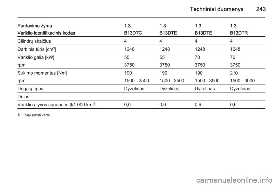 OPEL CORSA 2015.5  Savininko vadovas (in Lithuanian) Techniniai duomenys243
Pardavimo žyma1.31.31.31.3Variklio identifikacinis kodasB13DTCB13DTEB13DTEB13DTRCilindrų skaičius4444Darbinis tūris [cm3
]1248124812481248Variklio galia [kW]55557070rpm37503