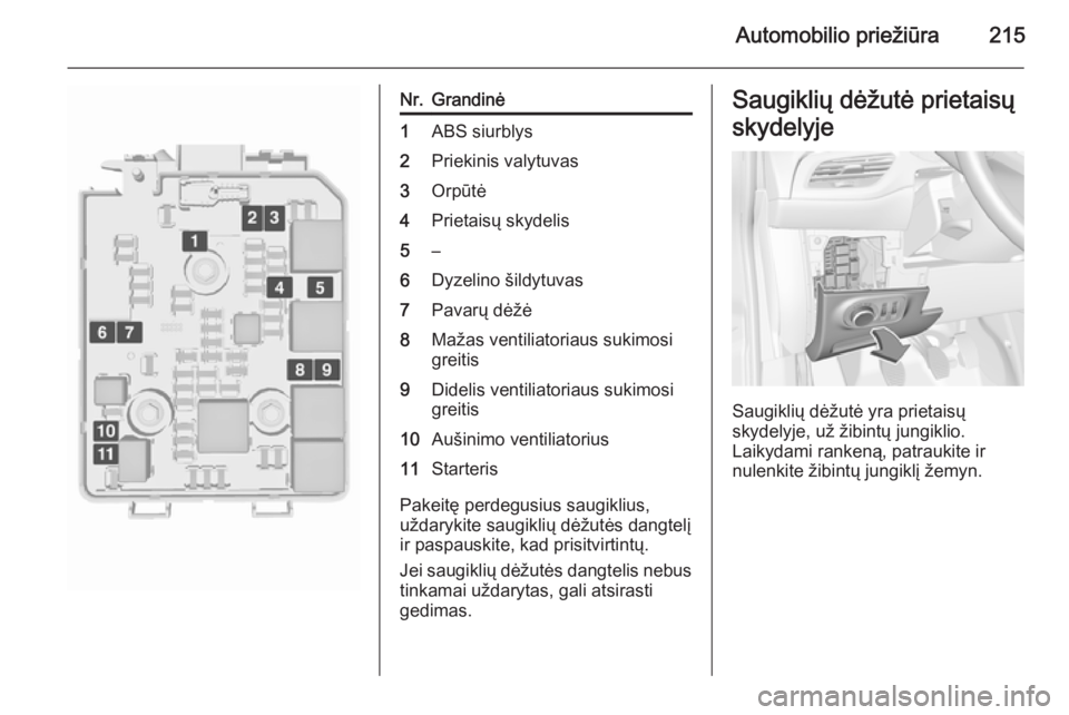 OPEL CORSA 2015.75  Savininko vadovas (in Lithuanian) Automobilio priežiūra215
Nr.Grandinė1ABS siurblys2Priekinis valytuvas3Orpūtė4Prietaisų skydelis5–6Dyzelino šildytuvas7Pavarų dėžė8Mažas ventiliatoriaus sukimosi
greitis9Didelis ventiliat