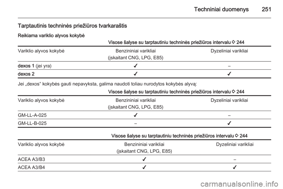 OPEL CORSA 2015.75  Savininko vadovas (in Lithuanian) Techniniai duomenys251
Tarptautinis techninės priežiūros tvarkaraštisReikiama variklio alyvos kokybėVisose šalyse su tarptautiniu techninės priežiūros intervalu  3 244Variklio alyvos kokybėB