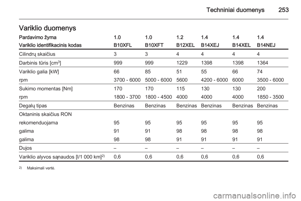 OPEL CORSA 2015.75  Savininko vadovas (in Lithuanian) Techniniai duomenys253Variklio duomenysPardavimo žyma1.01.01.21.41.41.4Variklio identifikacinis kodasB10XFLB10XFTB12XELB14XEJB14XELB14NEJCilindrų skaičius334444Darbinis tūris [cm3
]999999122913981